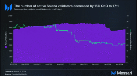 Solana Validators Decline: Understanding the Impact Solana Validators Decline: Understanding the Impact