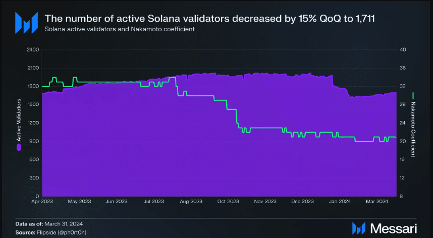 Solana Validators Decline: Understanding the Impact Solana Validators Decline: Understanding the Impact