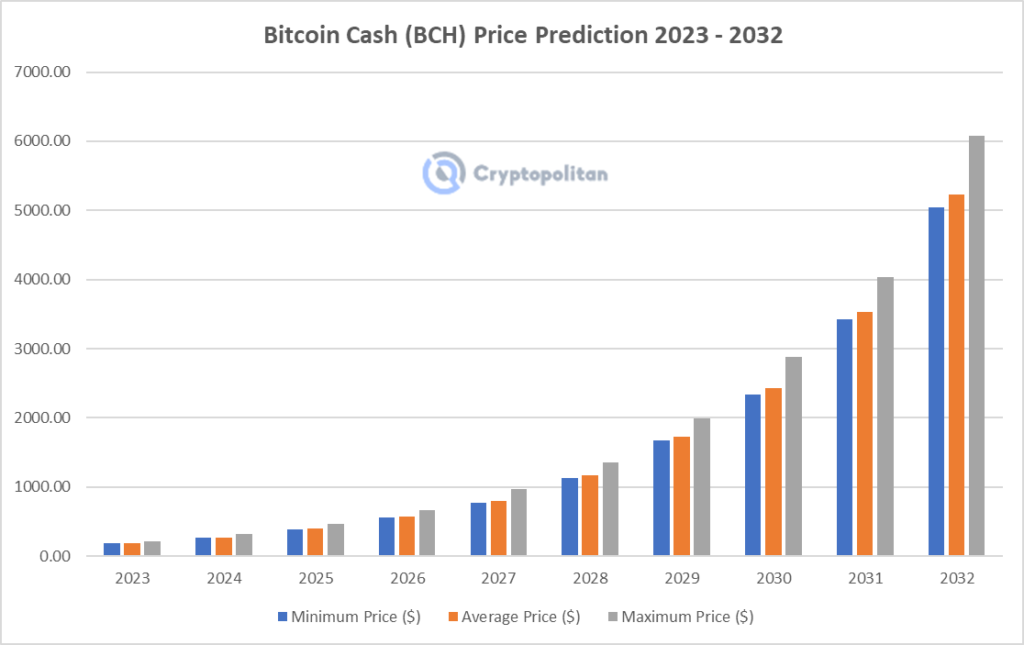 Bitcoin Cash Price Prediction: Will BCH Retest 0?