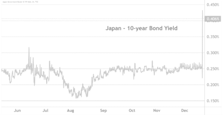 Japan Government Bond Yields Reach New Highs