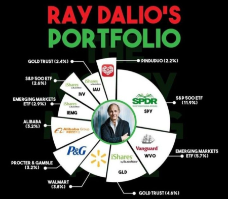 Ray Dalio Investment Strategy: Embracing AI for Efficiency Ray Dalio Investment Strategy: Embracing AI for Efficiency
