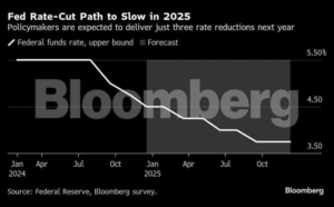 Federal Reserve Rate Cut: Future Gains for Markets Federal Reserve Rate Cut: Future Gains for Markets