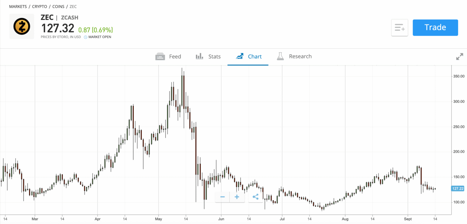 Zcash Price Surge: Monero Price Drop Ahead of Fed Meeting