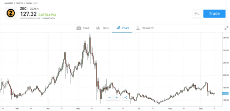 Zcash Price Surge: Monero Price Drop Ahead of Fed Meeting Zcash Price Surge: Monero Price Drop Ahead of Fed Meeting