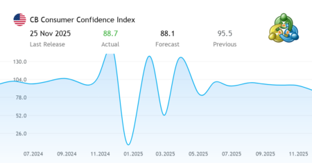 Consumer Confidence December 2025: Insights and Trends
