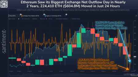 ETH Net Outflow: 184,500 ETH Removed from CEX in 24 Hours ETH Net Outflow: 184,500 ETH Removed from CEX in 24 Hours