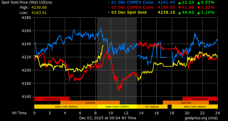 Gold Price Surges Past ,230 Per Ounce Today Gold Price Surges Past ,230 Per Ounce Today