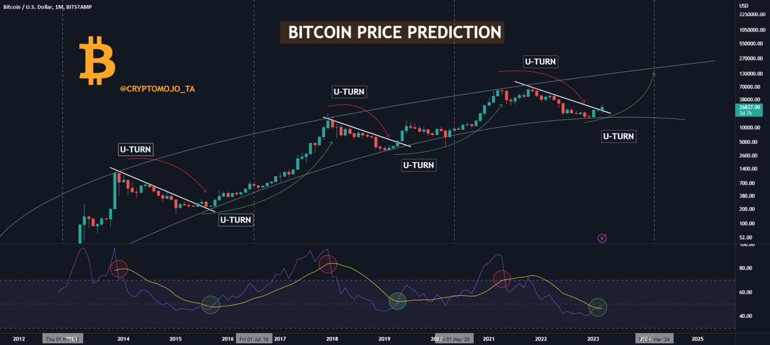 Bitcoin Price Prediction: Will Momentum Return in 2026?