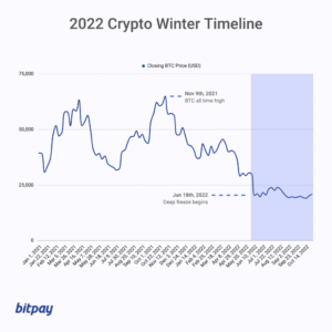 Crypto Winter Predictions: Myriad Users Share Insights