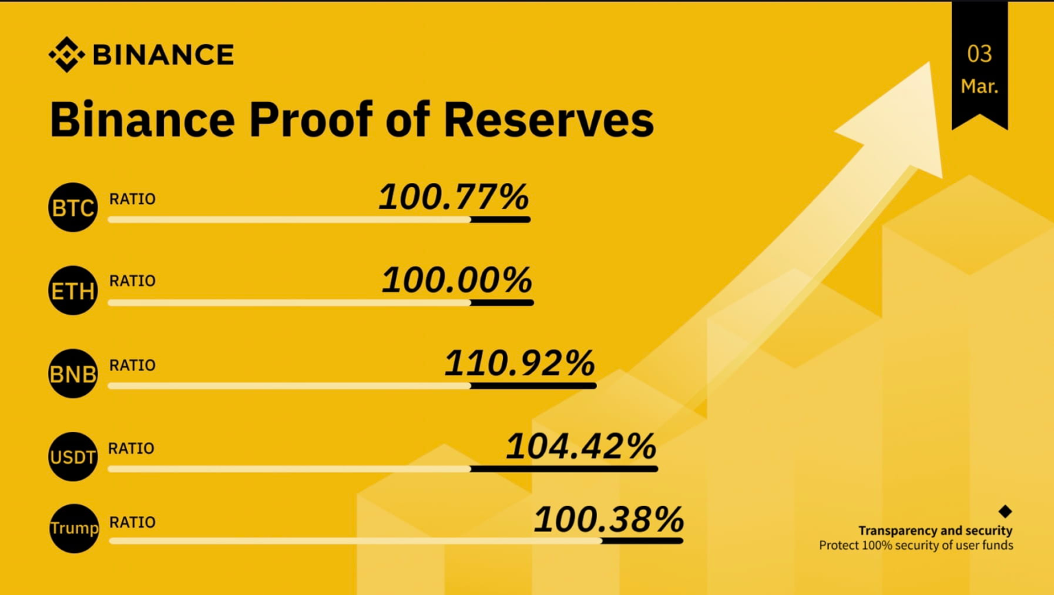 Binance Reserve Proof December 2025 Revealed: Key Rates