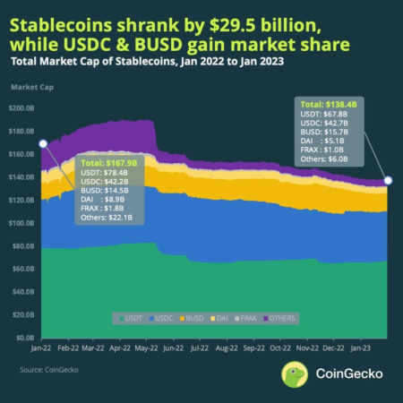 Stablecoins Market Value Surpasses $30.67 Billion