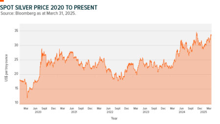 Spot Silver Price Surpasses Per Ounce in 2025 Spot Silver Price Surpasses Per Ounce in 2025