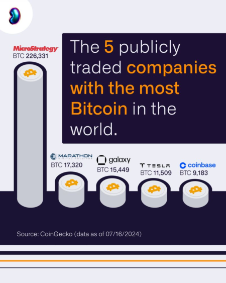 Publicly Traded Companies Bitcoin Purchases Surpass 8M Publicly Traded Companies Bitcoin Purchases Surpass 8M