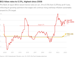 Bank of Japan Interest Rates Likely to Rise This December Bank of Japan Interest Rates Likely to Rise This December