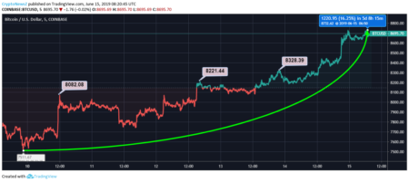 BTC Price Surge: Breaks Through 91,000 USDT Mark