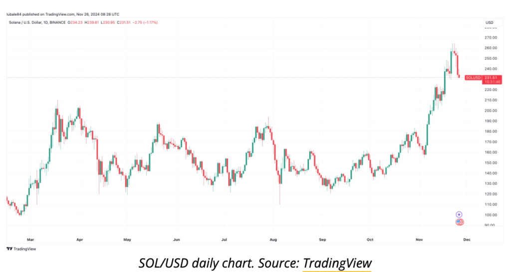 SOL Price Decline Below 140 USDT – Key Insights
