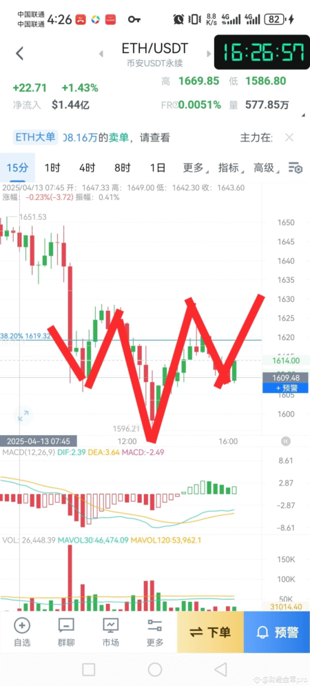 ETH Long Position: Profit and Loss Analysis ETH Long Position: Profit and Loss Analysis