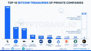 Bitcoin Treasury Companies: Strive Urges MSCI to Act Neutral