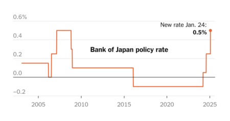 Bank of Japan Interest Rates: Expected Hike to 0.75%