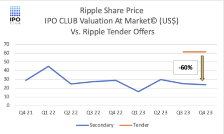 Ripple Secondary Market Share Sale Valued at Billion Ripple Secondary Market Share Sale Valued at Billion