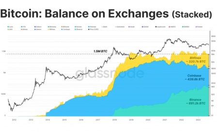Bitcoin Exchange Balances Indicate Market Trends Ahead Bitcoin Exchange Balances Indicate Market Trends Ahead