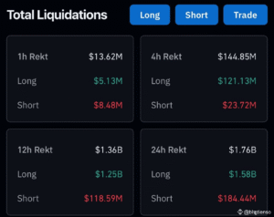 Cryptocurrency Liquidations Surge: 6 Million Lost