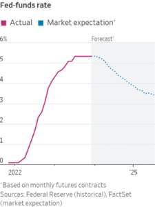 Bank of America Rate Cut Predictions: Two Cuts by 2026