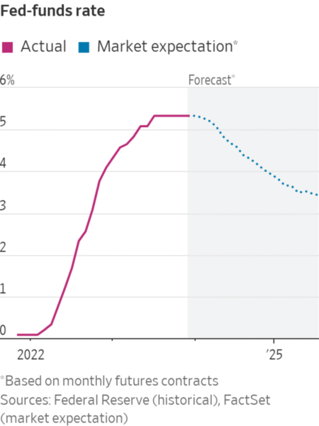 Bank of America Rate Cut Predictions: Two Cuts by 2026
