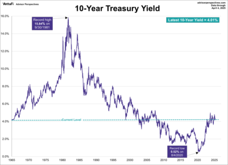 10-Year Treasury Yield Hits New High Since November 2020 10-Year Treasury Yield Hits New High Since November 2020