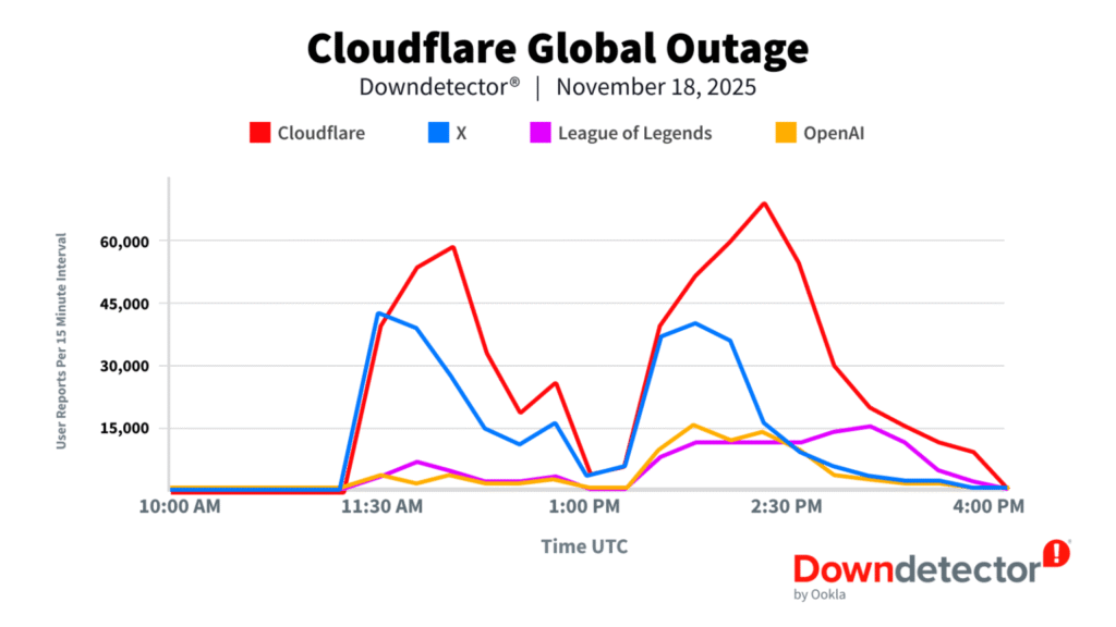 Cloudflare Outage: Issues Impacting Website Services