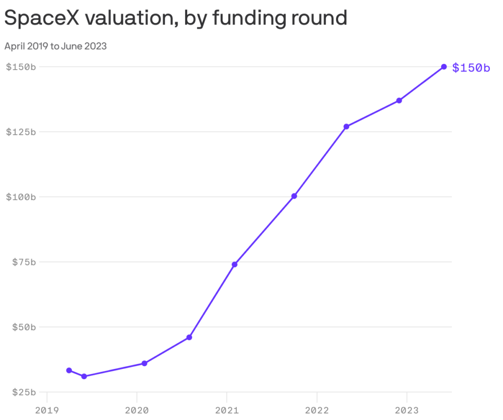 SpaceX IPO Valuation Set at 0 Billion for 2024 SpaceX IPO Valuation Set at 0 Billion for 2024
