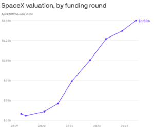 SpaceX IPO Valuation Set at 0 Billion for 2024 SpaceX IPO Valuation Set at 0 Billion for 2024