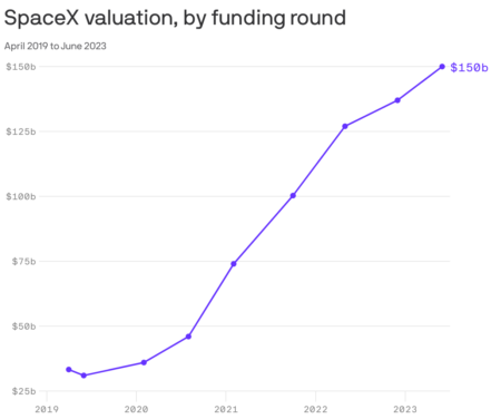 SpaceX IPO Valuation Set at 0 Billion for 2024 SpaceX IPO Valuation Set at 0 Billion for 2024
