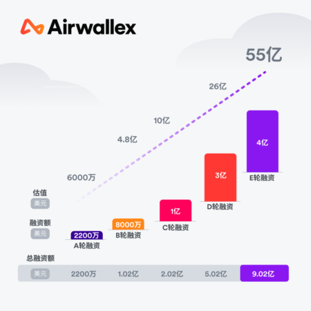 Airwallex Valuation: From M Revenue to B Funding Airwallex Valuation: From M Revenue to B Funding