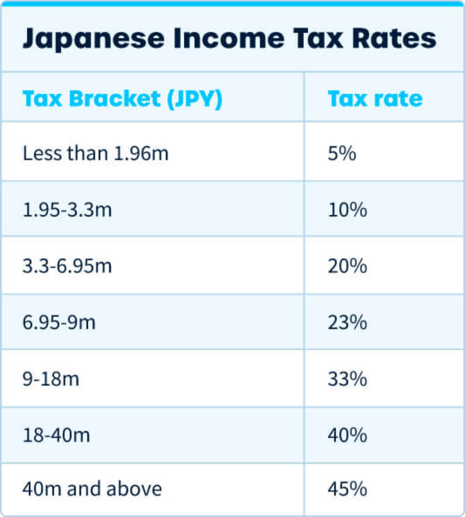 Japanese Cryptocurrency Tax Rate Set at 20%