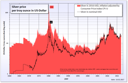 Silver Prices Surge Above  Per Ounce Today