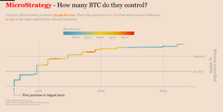 MicroStrategy Bitcoin Strategy: Long-Term Accumulation Plans MicroStrategy Bitcoin Strategy: Long-Term Accumulation Plans