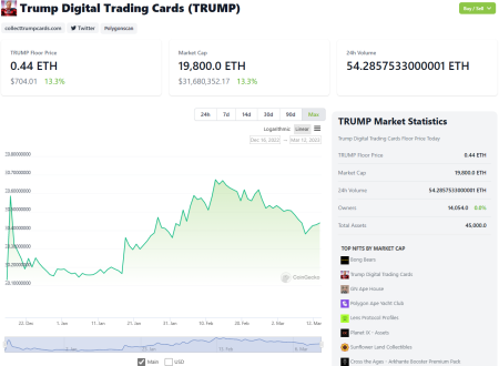 Trump Effect on Crypto: Market Retreats and Yearly Losses