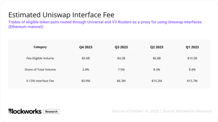 Uniswap Interface Fees Reduced to Zero - Major Update