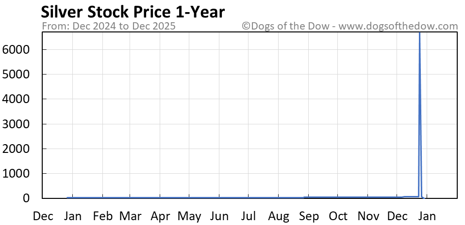 Silver Stock Performance: What’s Investor Denial? Silver Stock Performance: What's Investor Denial?