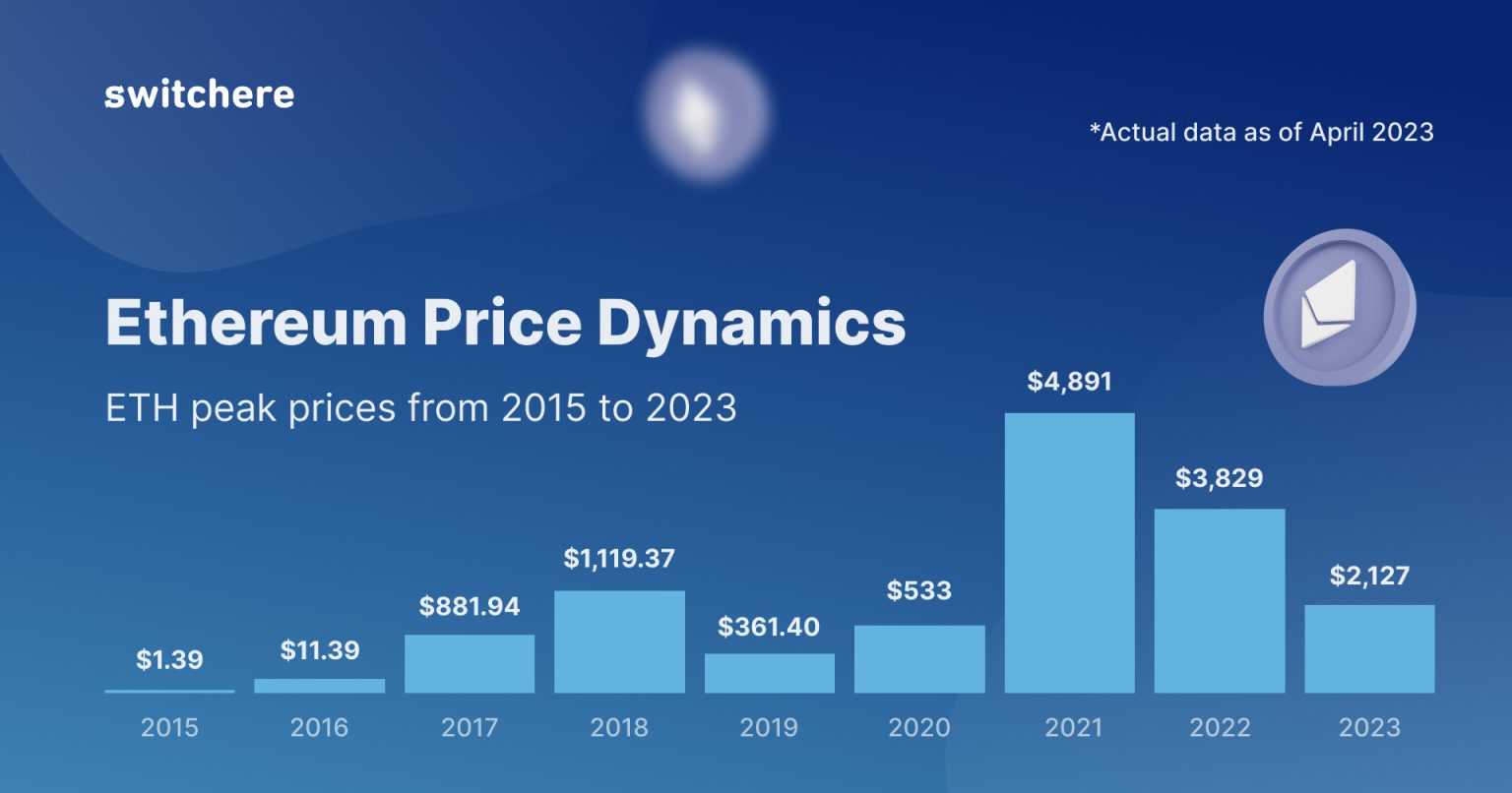 Ethereum Price Surpasses 3000 USDT with 0.7% Growth