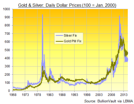 Gold and Silver Prices Retreat Amid Low Liquidity Concerns