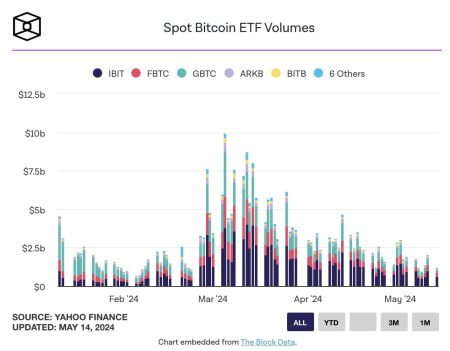Bitcoin Spot ETFs Outflow Hits $276 Million in One Day Bitcoin Spot ETFs Outflow Hits $276 Million in One Day