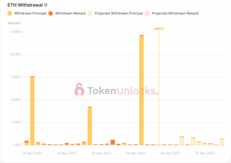 Trend Research ETH Withdrawal Hits $63.28 Million in Hours