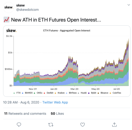 ETH Total Network Open Interest Drops by 5.46%