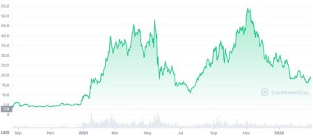Polkadot Price Forecast: Market Weakness Hinders Bulls