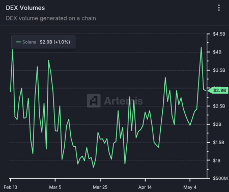 Solana DEX Trading Volume Hits $4.13 Billion in December