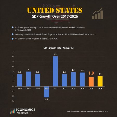 US Economy Growth 2026: Strong Projections Ahead