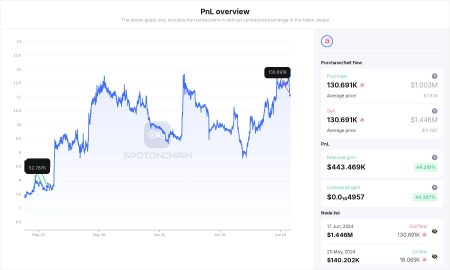 UNI Trading Whale Profits: $23.415 Million Accumulated UNI Trading Whale Profits: $23.415 Million Accumulated