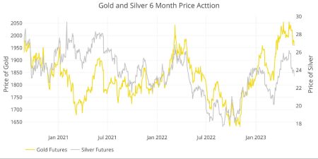 Gold and Silver Prices Correction: What to Expect Next